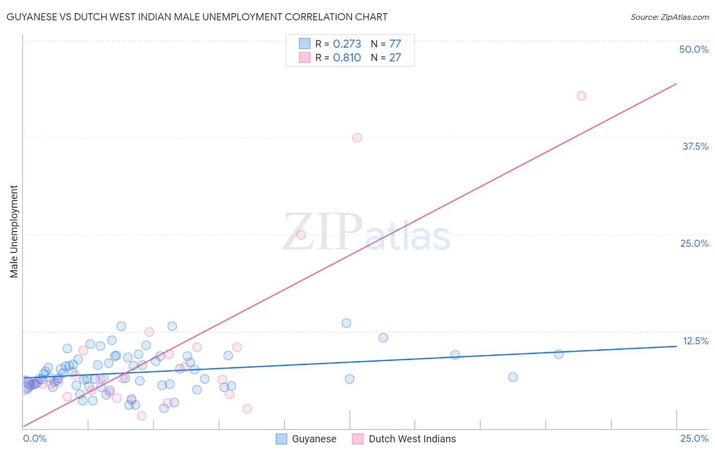 Guyanese vs Dutch West Indian Male Unemployment