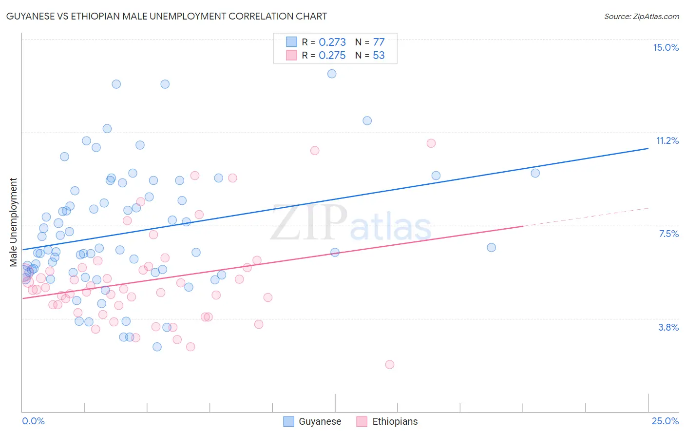 Guyanese vs Ethiopian Male Unemployment