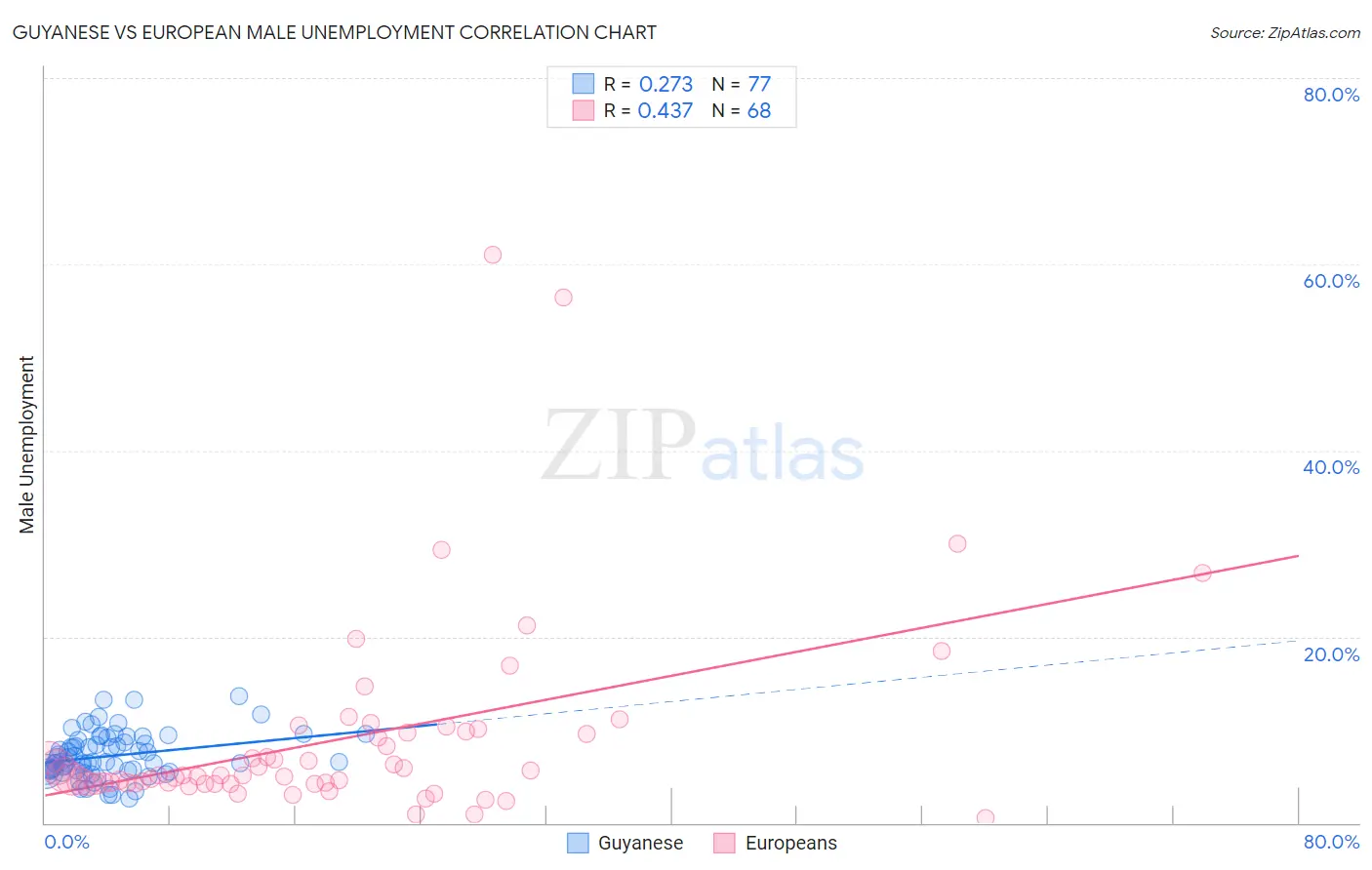 Guyanese vs European Male Unemployment