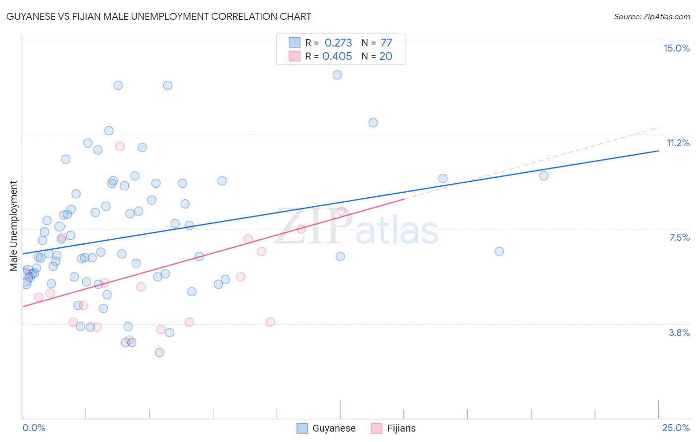 Guyanese vs Fijian Male Unemployment