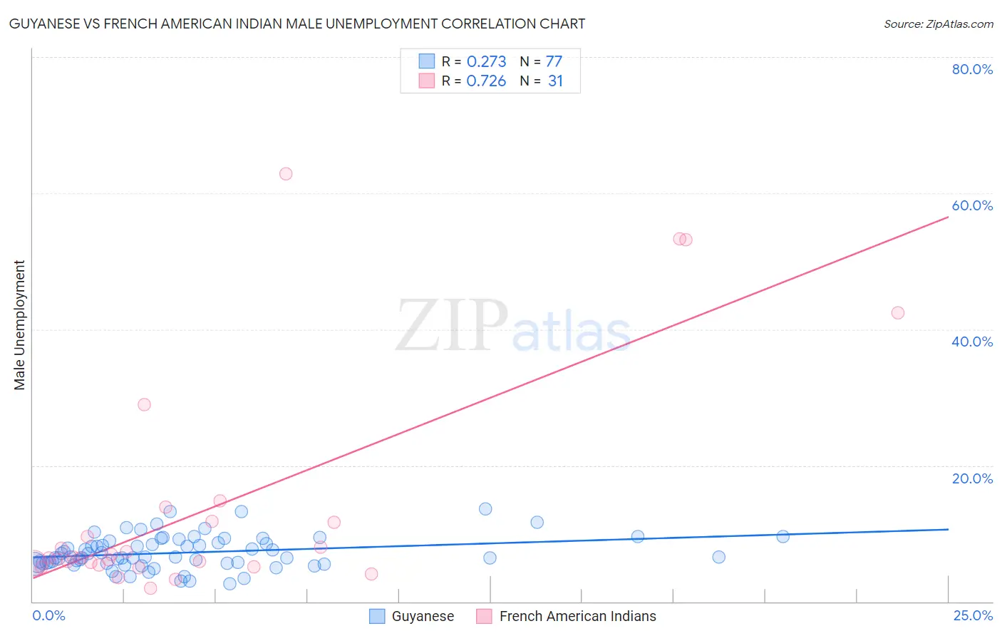 Guyanese vs French American Indian Male Unemployment