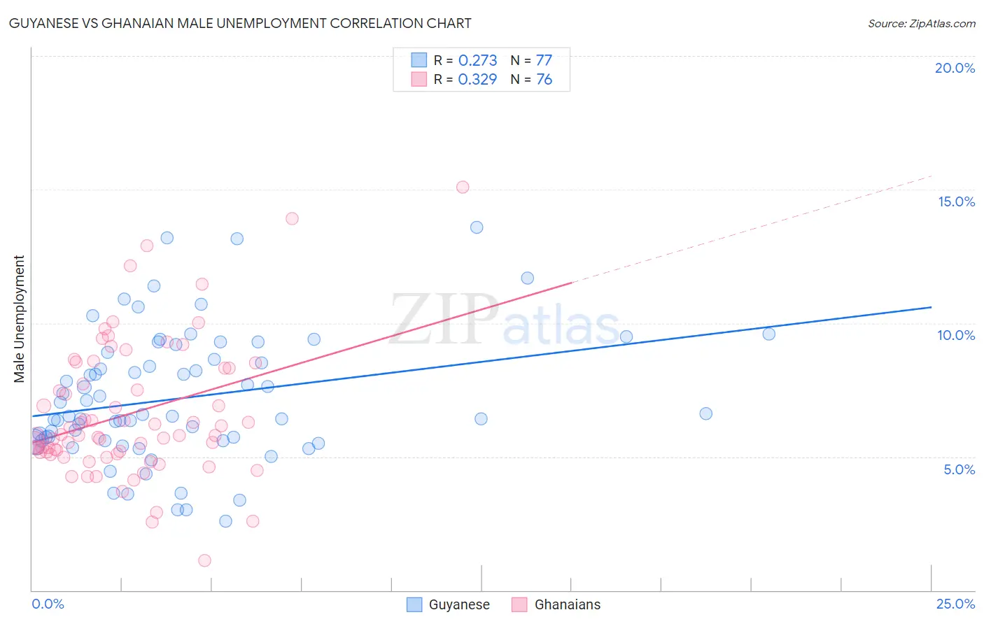 Guyanese vs Ghanaian Male Unemployment