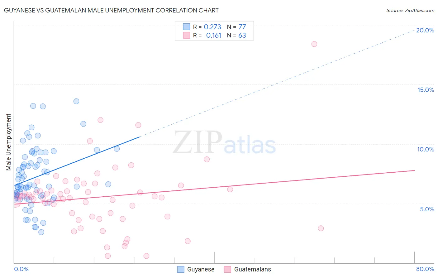 Guyanese vs Guatemalan Male Unemployment