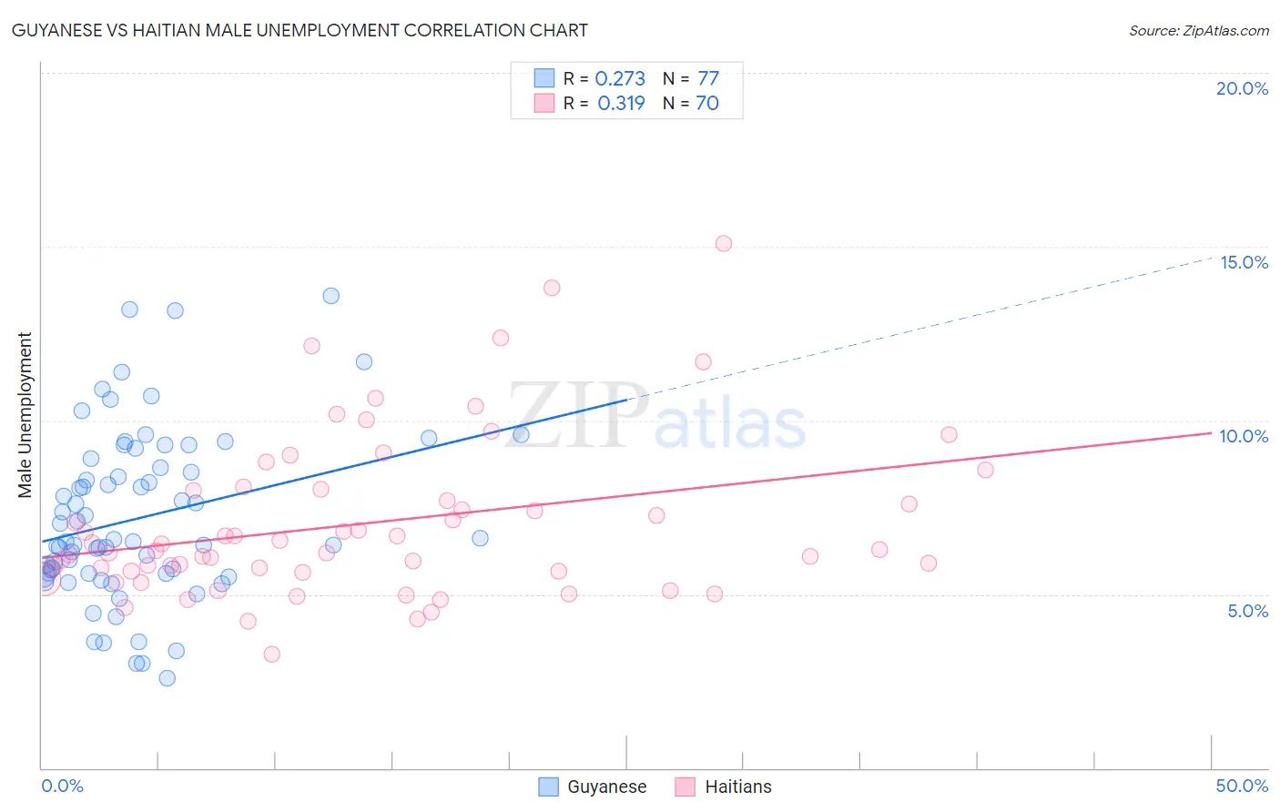 Guyanese vs Haitian Male Unemployment