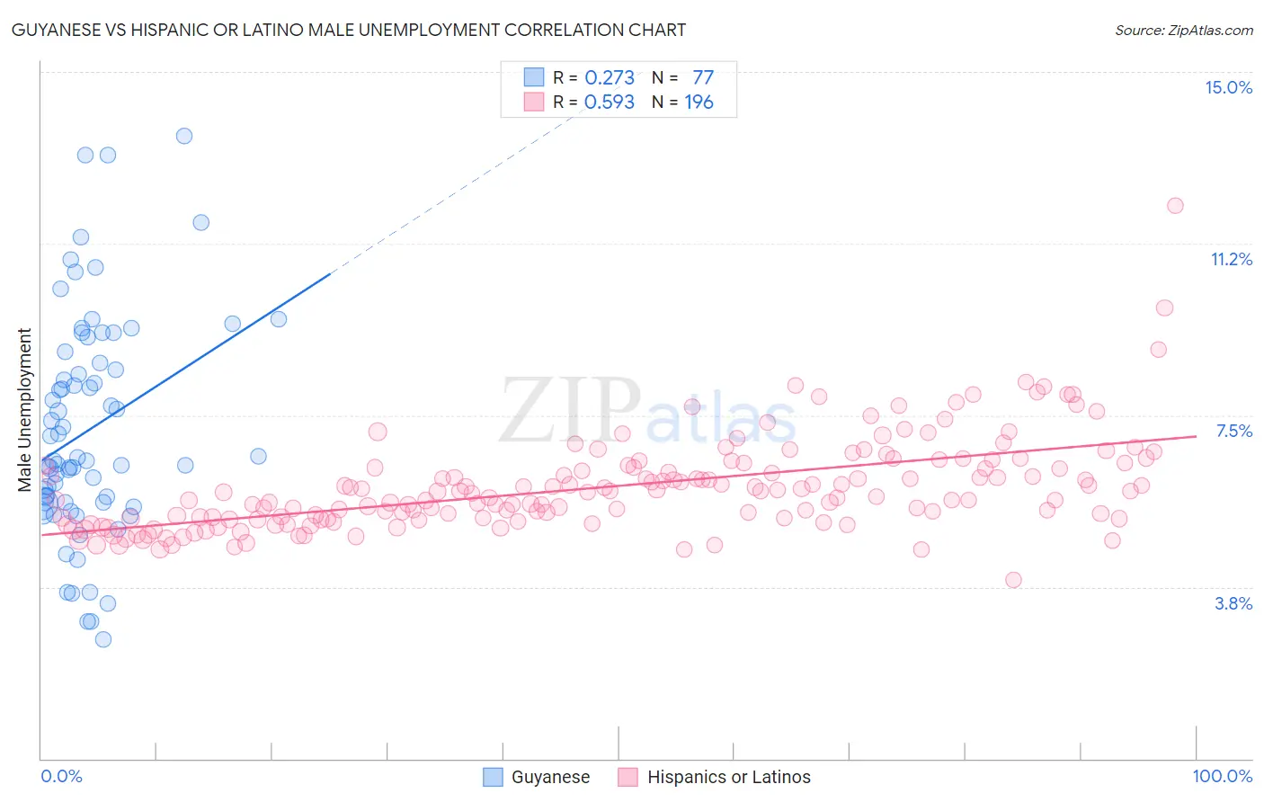 Guyanese vs Hispanic or Latino Male Unemployment