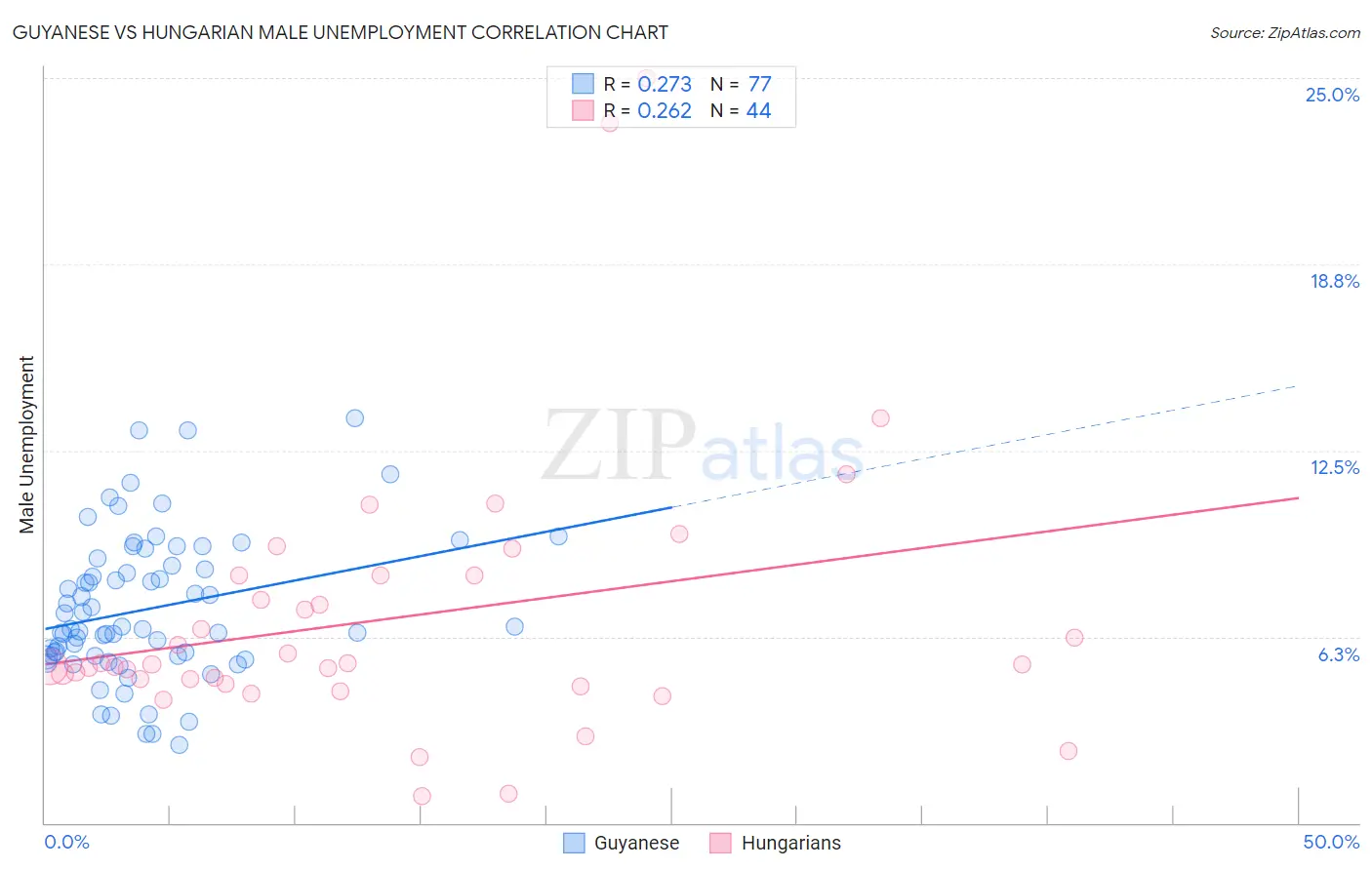 Guyanese vs Hungarian Male Unemployment
