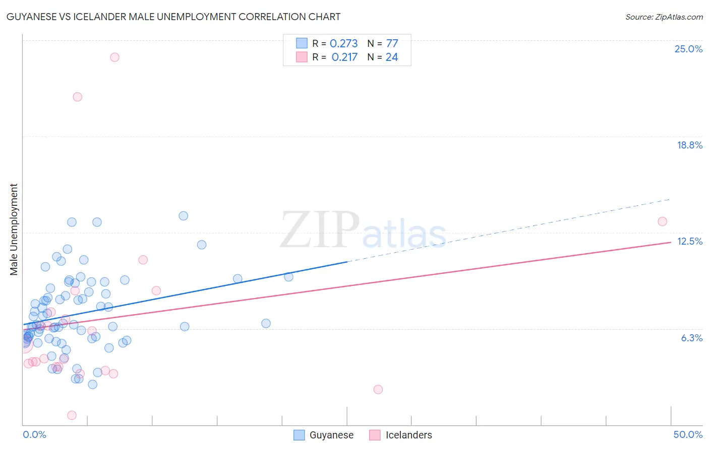 Guyanese vs Icelander Male Unemployment