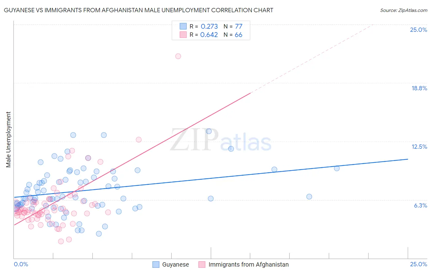 Guyanese vs Immigrants from Afghanistan Male Unemployment