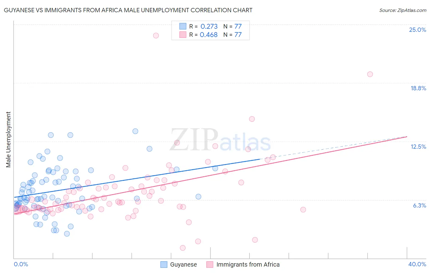 Guyanese vs Immigrants from Africa Male Unemployment