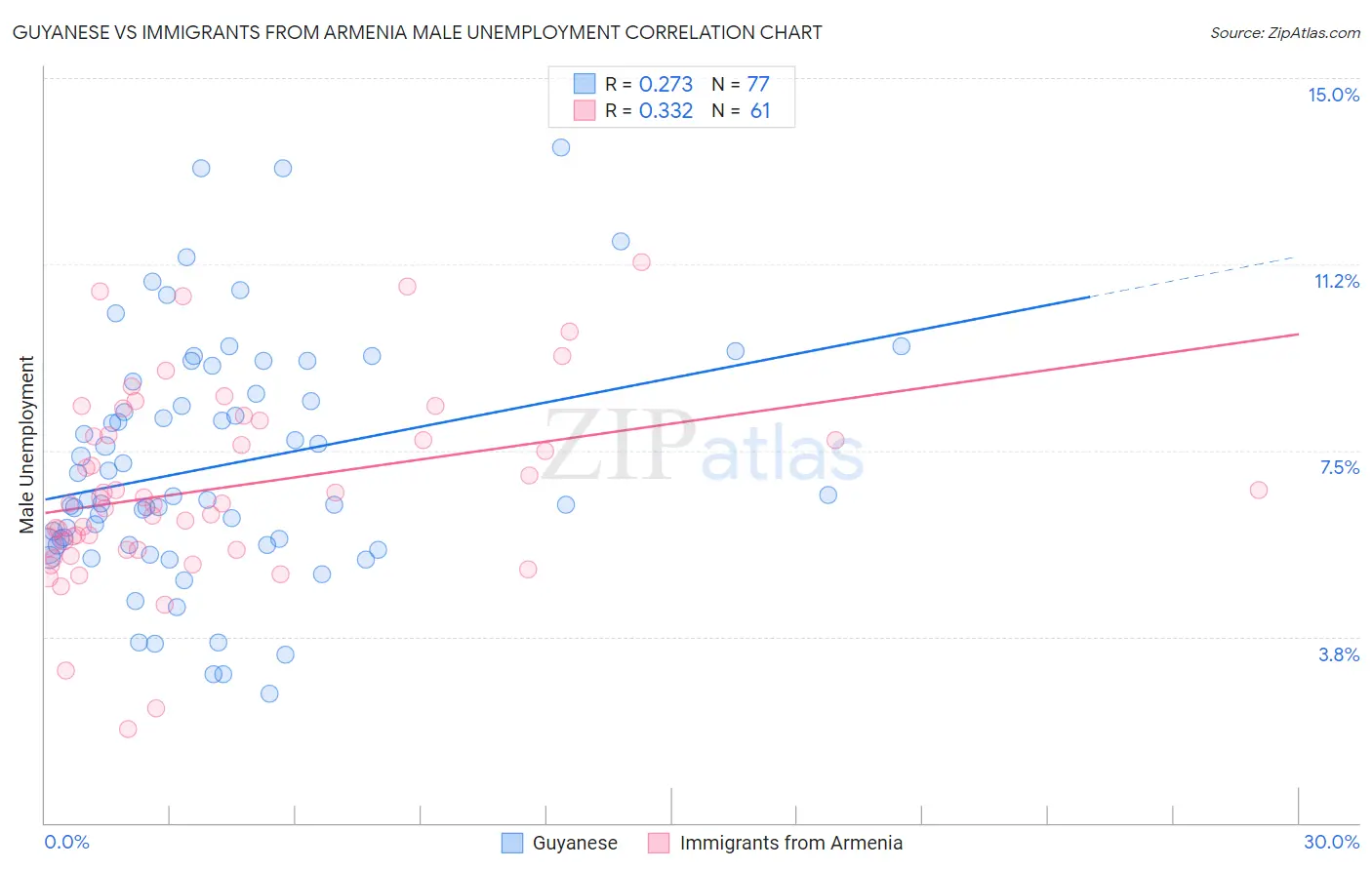 Guyanese vs Immigrants from Armenia Male Unemployment