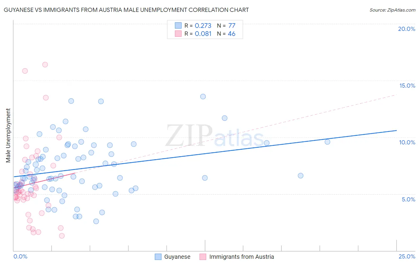 Guyanese vs Immigrants from Austria Male Unemployment