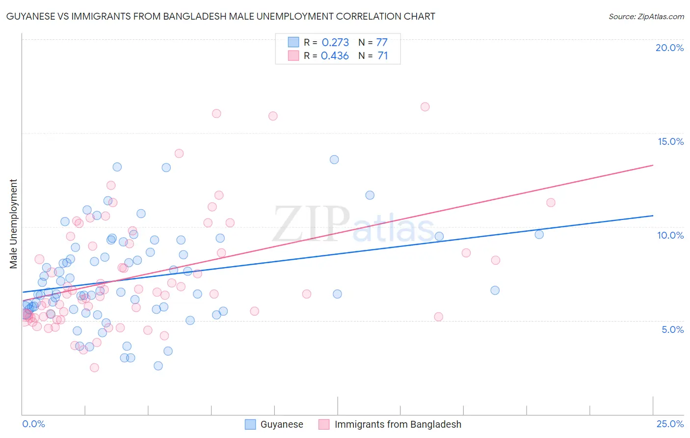 Guyanese vs Immigrants from Bangladesh Male Unemployment