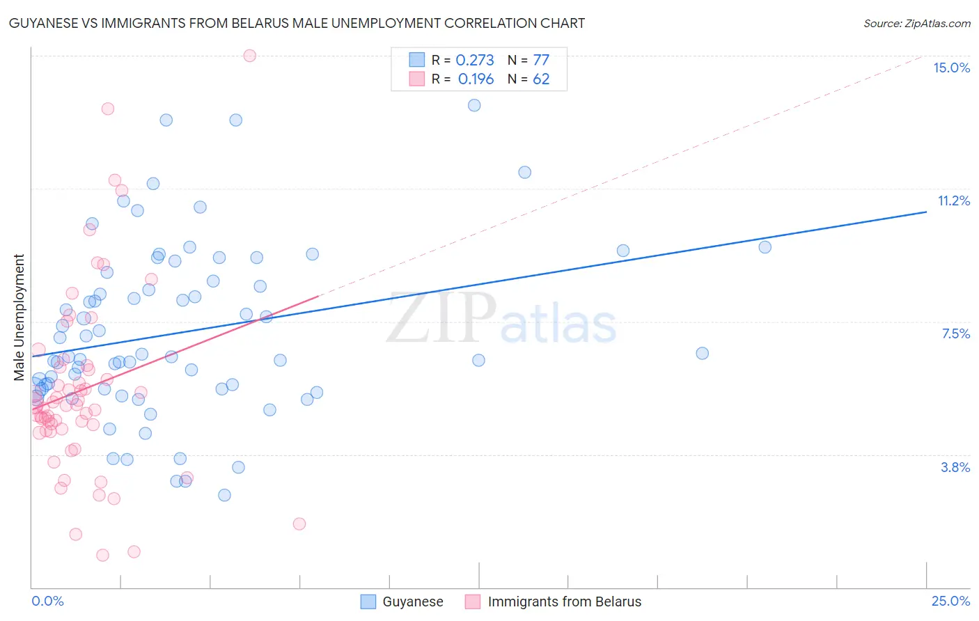 Guyanese vs Immigrants from Belarus Male Unemployment