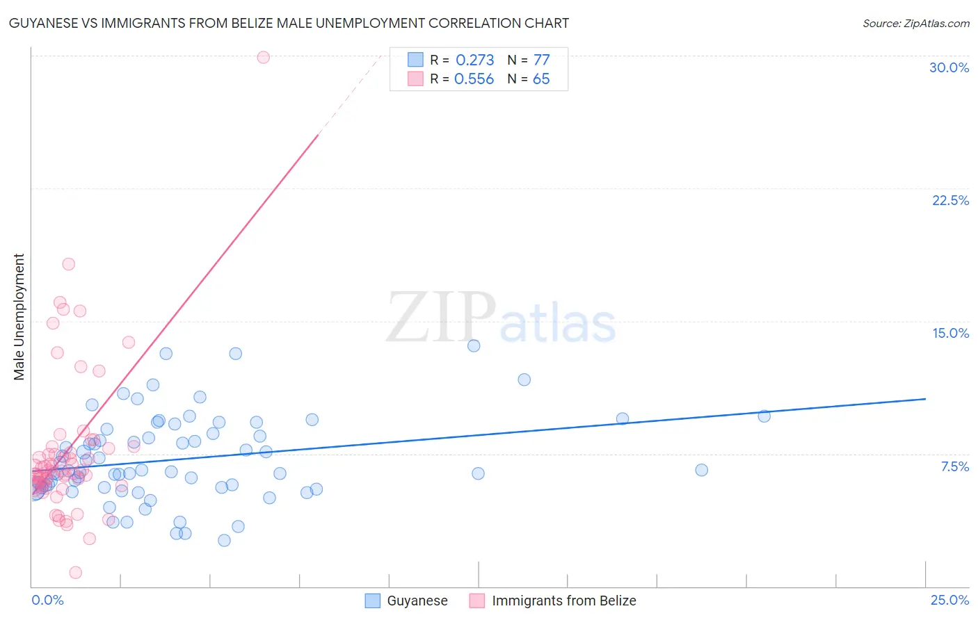 Guyanese vs Immigrants from Belize Male Unemployment