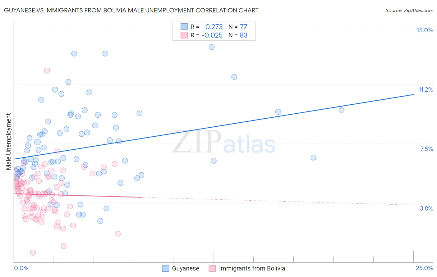 Guyanese vs Immigrants from Bolivia Male Unemployment