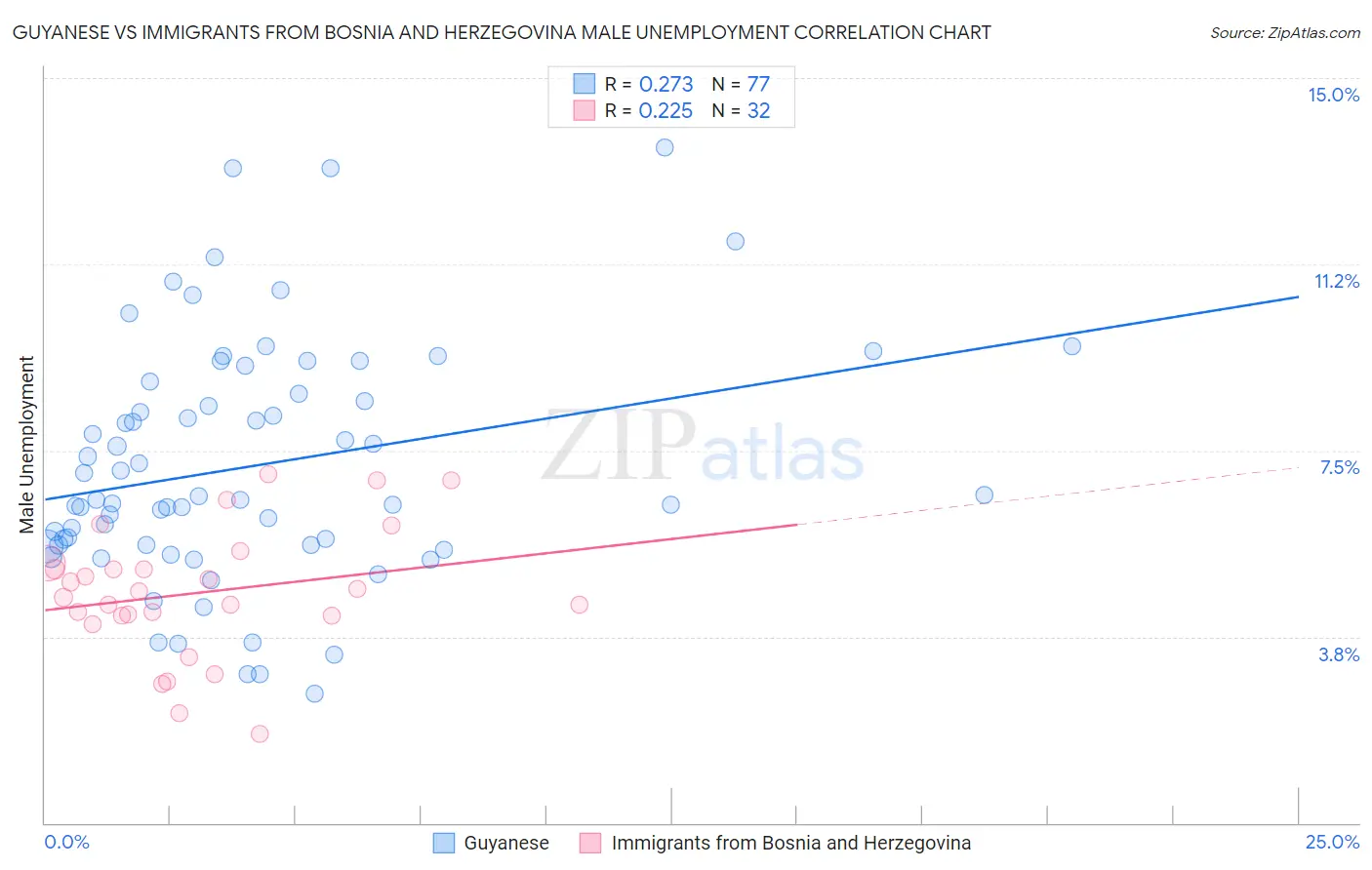 Guyanese vs Immigrants from Bosnia and Herzegovina Male Unemployment