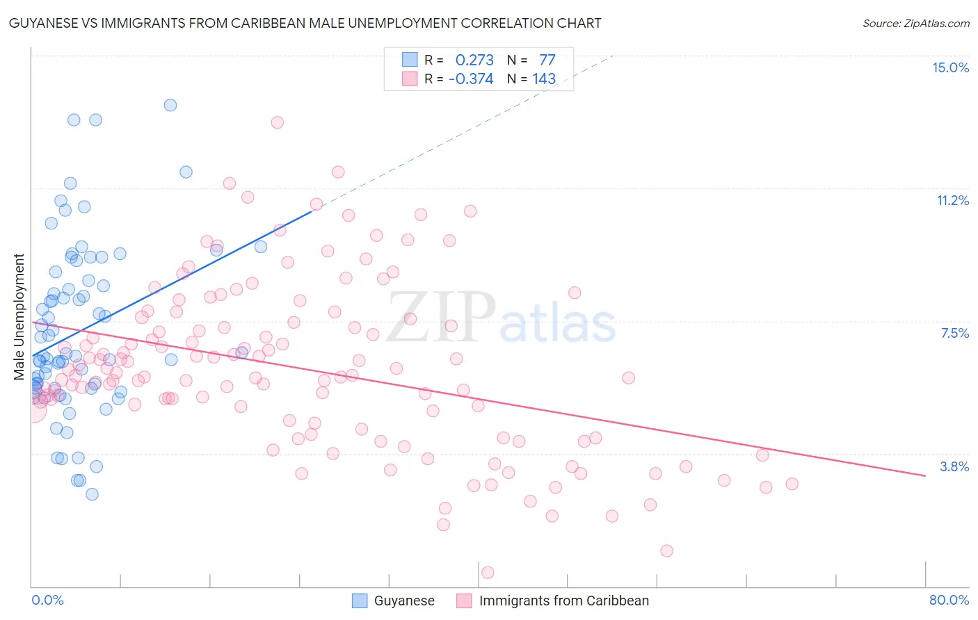 Guyanese vs Immigrants from Caribbean Male Unemployment