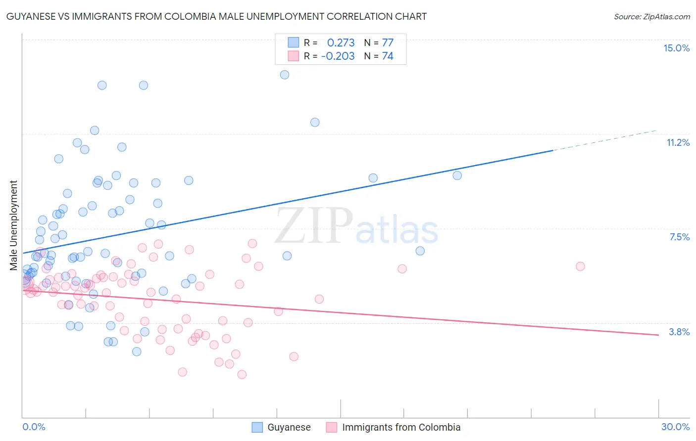 Guyanese vs Immigrants from Colombia Male Unemployment