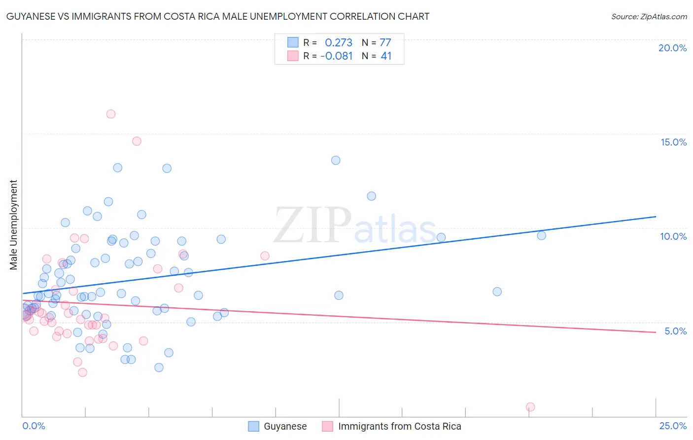 Guyanese vs Immigrants from Costa Rica Male Unemployment