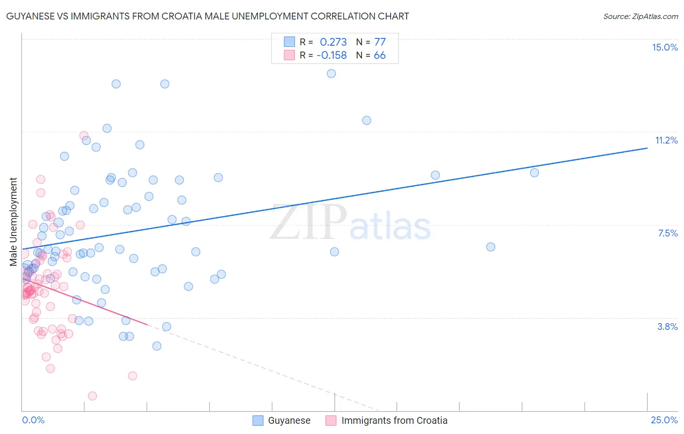 Guyanese vs Immigrants from Croatia Male Unemployment