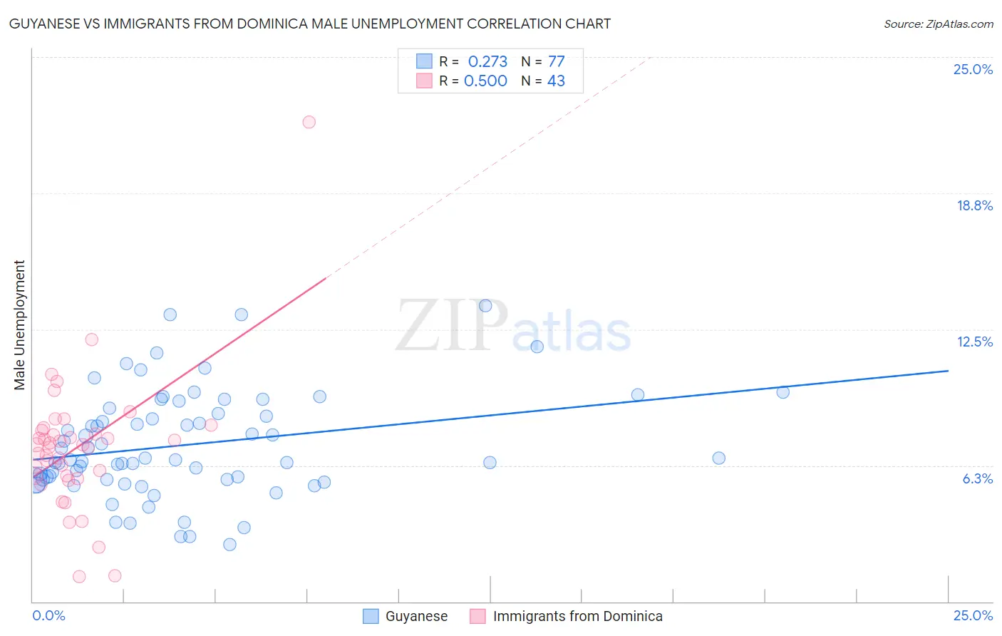 Guyanese vs Immigrants from Dominica Male Unemployment