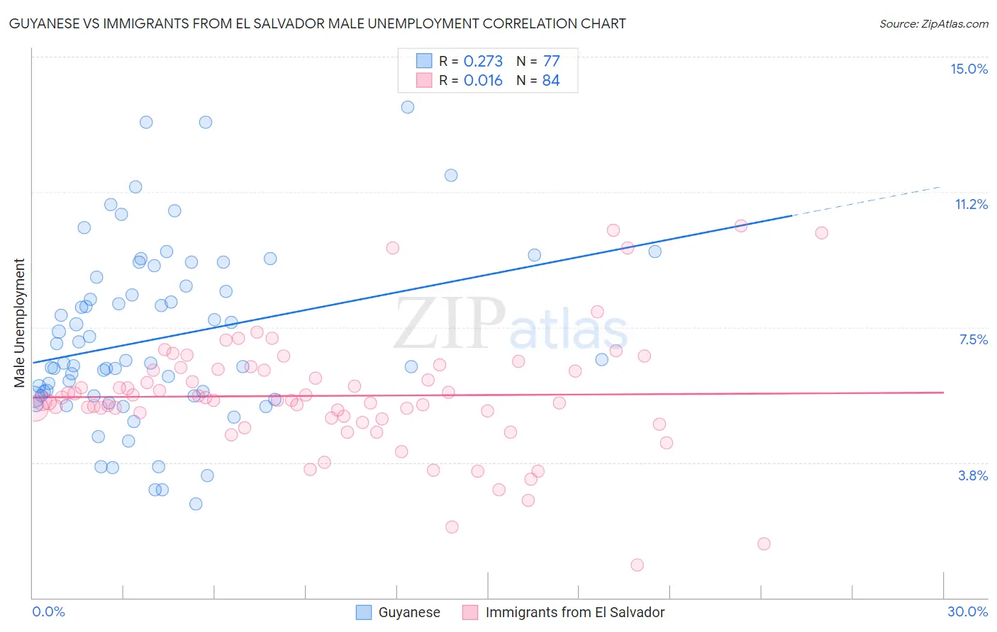 Guyanese vs Immigrants from El Salvador Male Unemployment