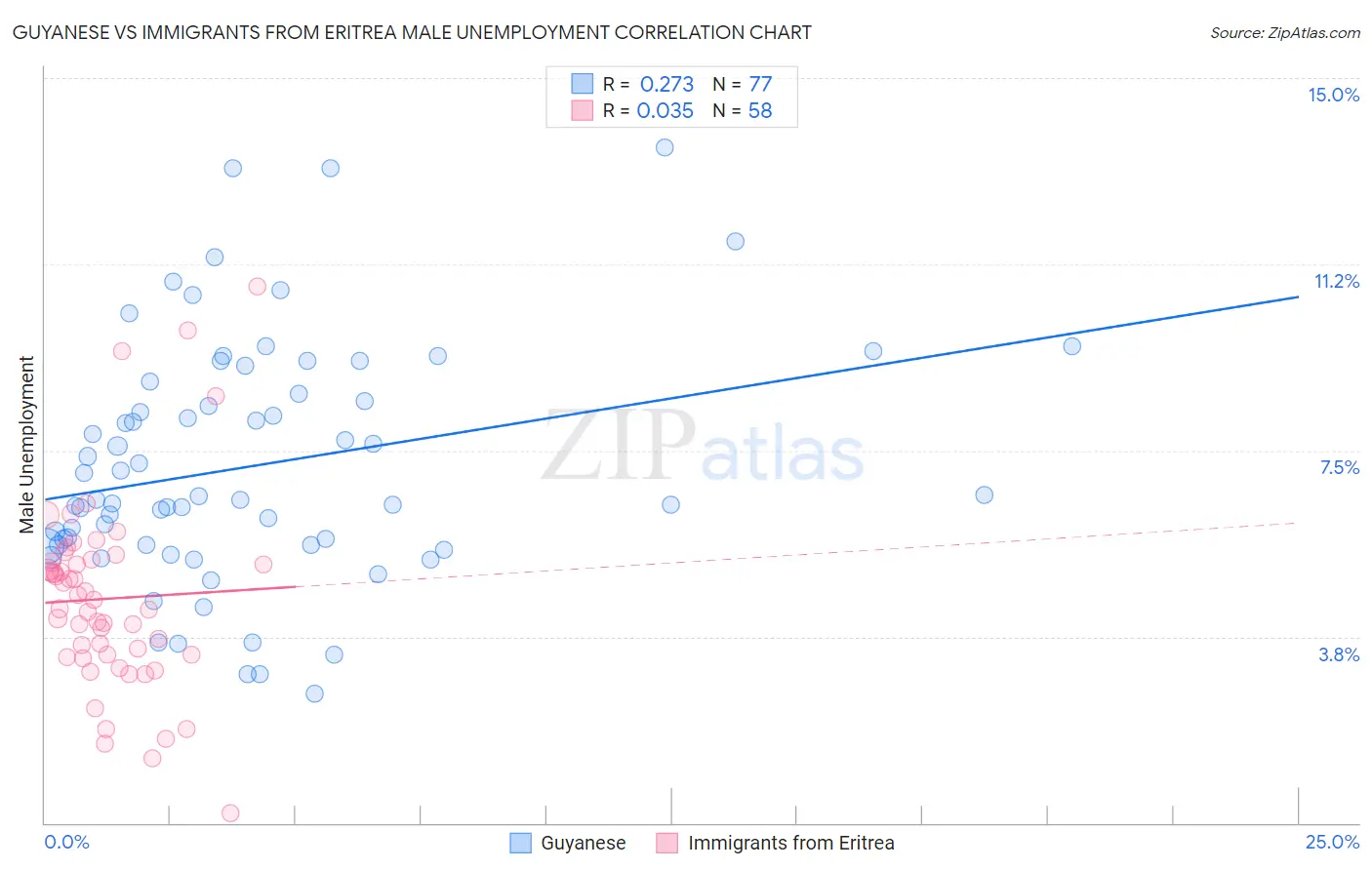 Guyanese vs Immigrants from Eritrea Male Unemployment