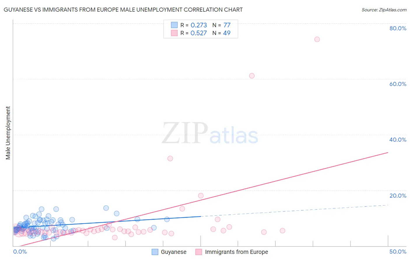 Guyanese vs Immigrants from Europe Male Unemployment