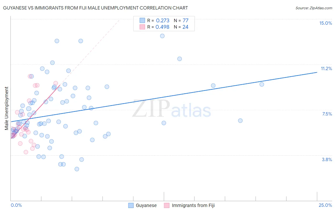 Guyanese vs Immigrants from Fiji Male Unemployment