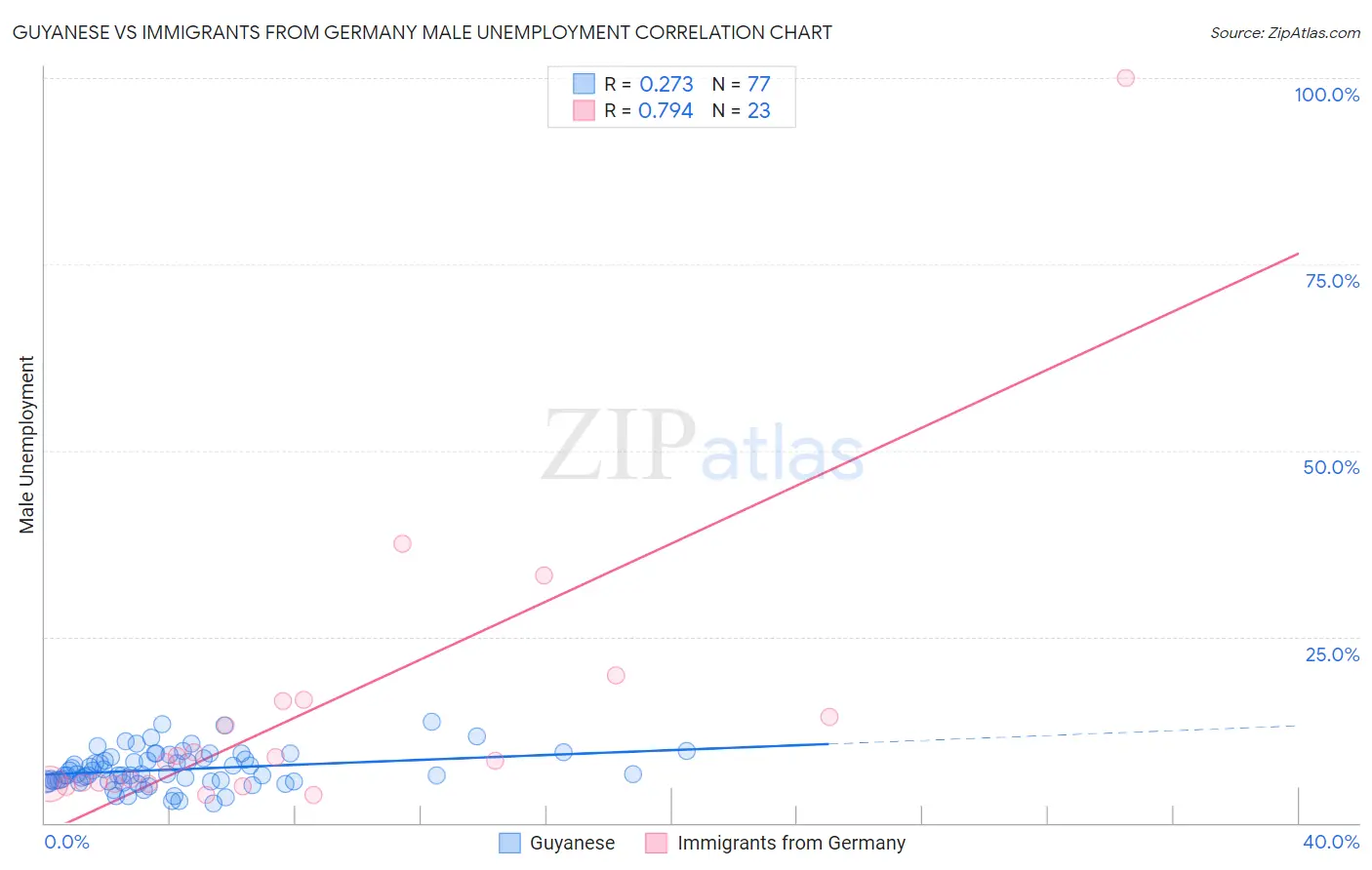 Guyanese vs Immigrants from Germany Male Unemployment