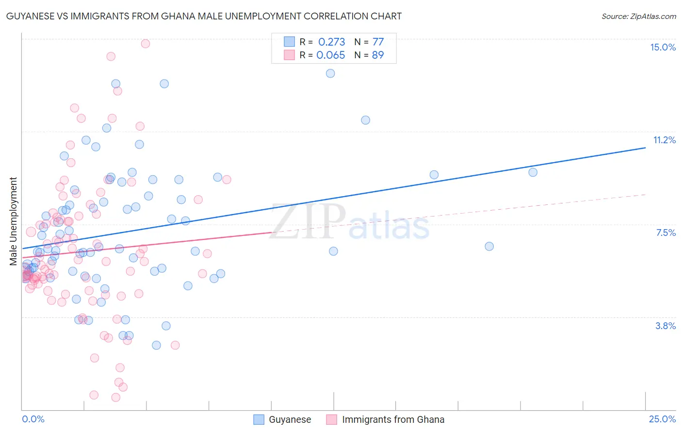 Guyanese vs Immigrants from Ghana Male Unemployment