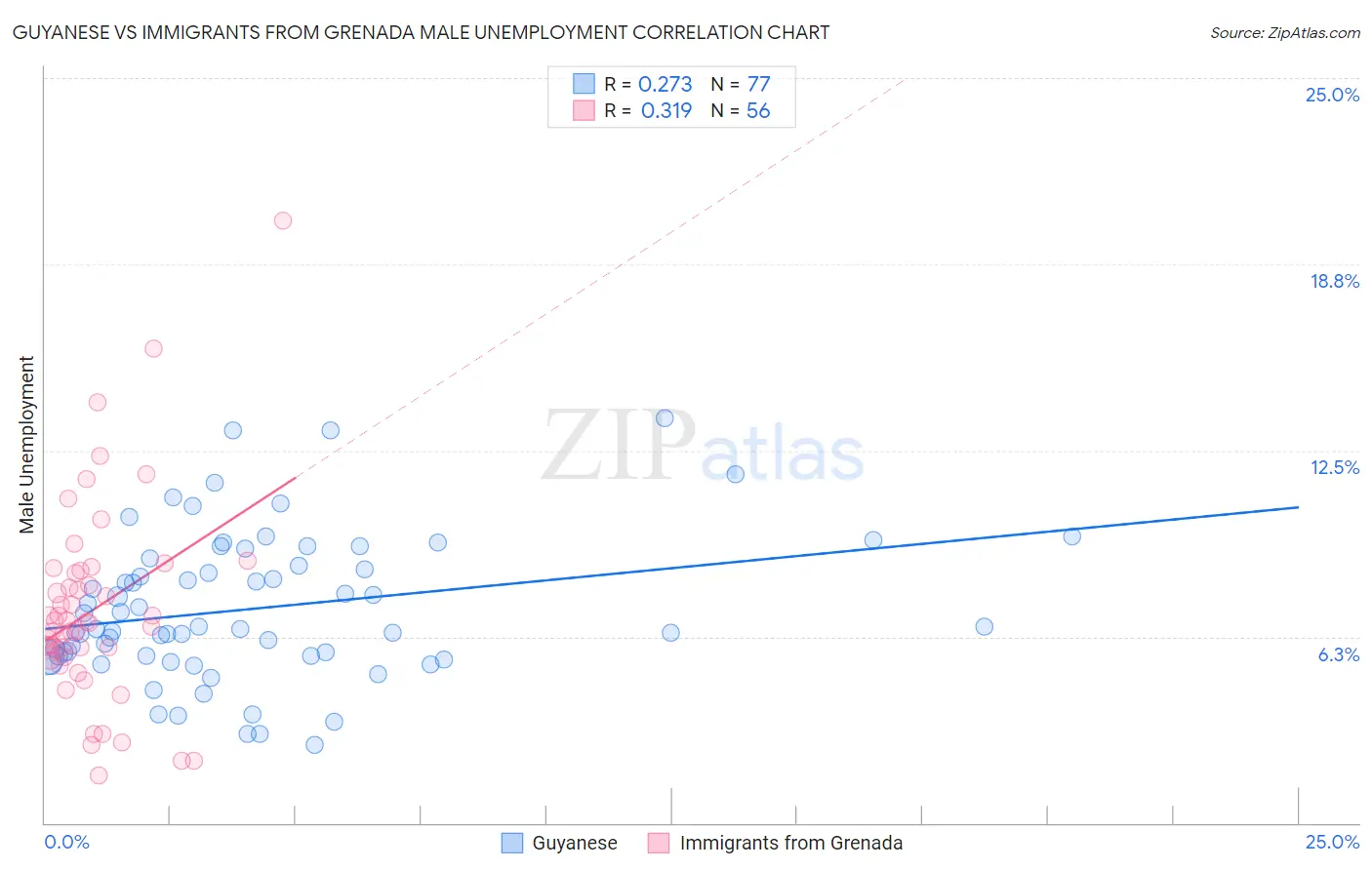 Guyanese vs Immigrants from Grenada Male Unemployment