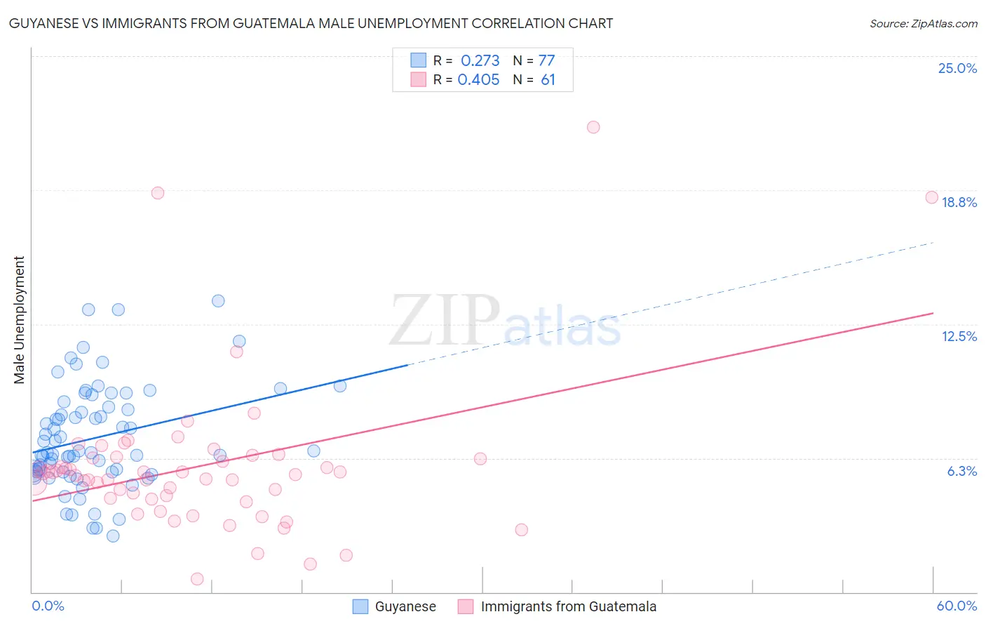 Guyanese vs Immigrants from Guatemala Male Unemployment