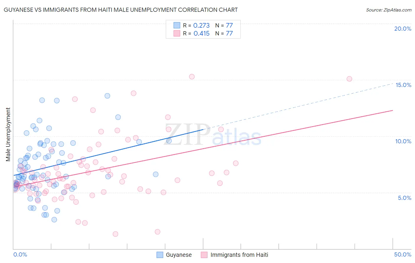 Guyanese vs Immigrants from Haiti Male Unemployment