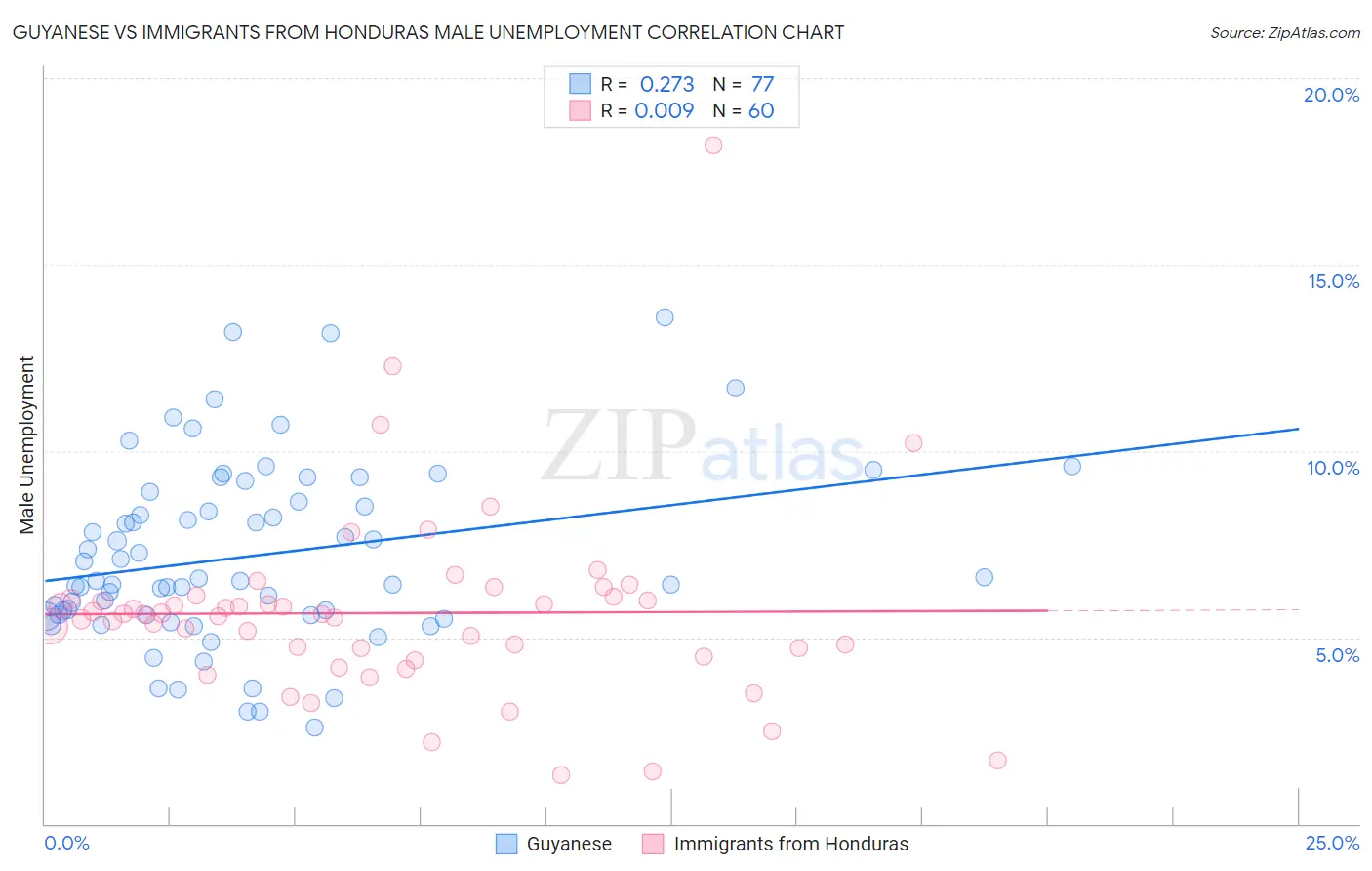 Guyanese vs Immigrants from Honduras Male Unemployment