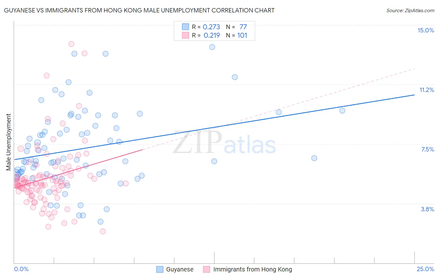 Guyanese vs Immigrants from Hong Kong Male Unemployment