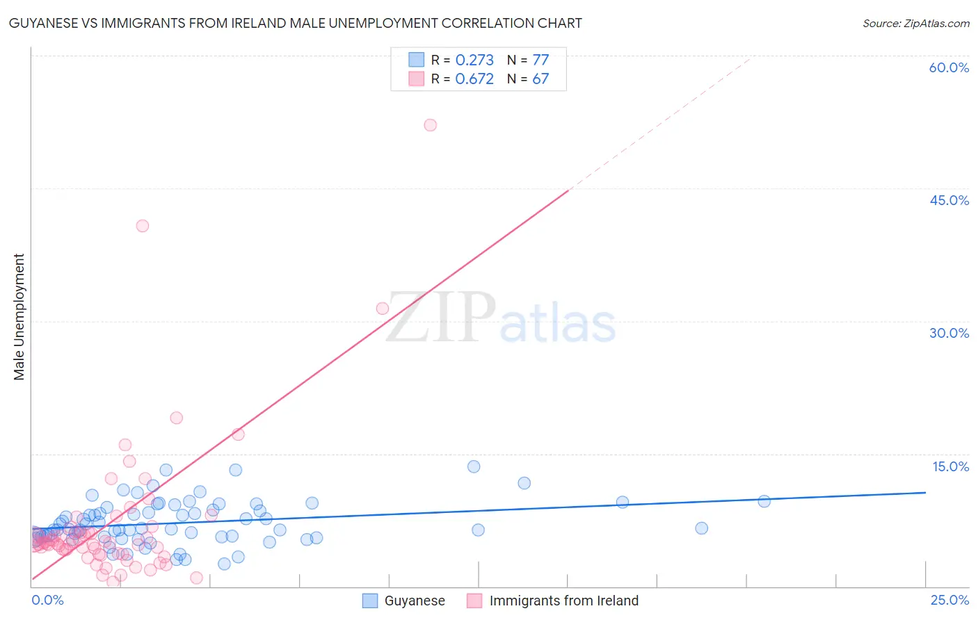Guyanese vs Immigrants from Ireland Male Unemployment