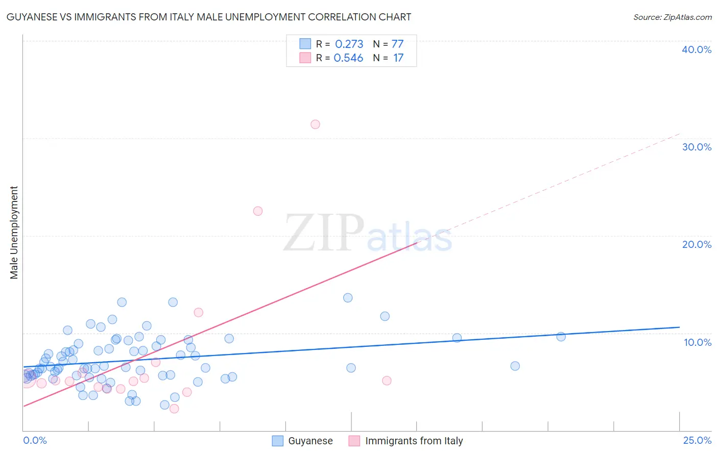 Guyanese vs Immigrants from Italy Male Unemployment