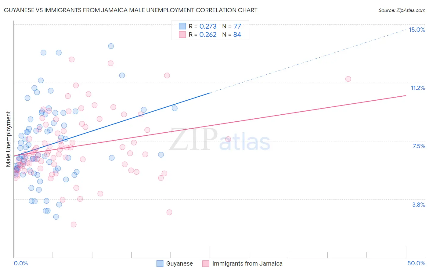 Guyanese vs Immigrants from Jamaica Male Unemployment