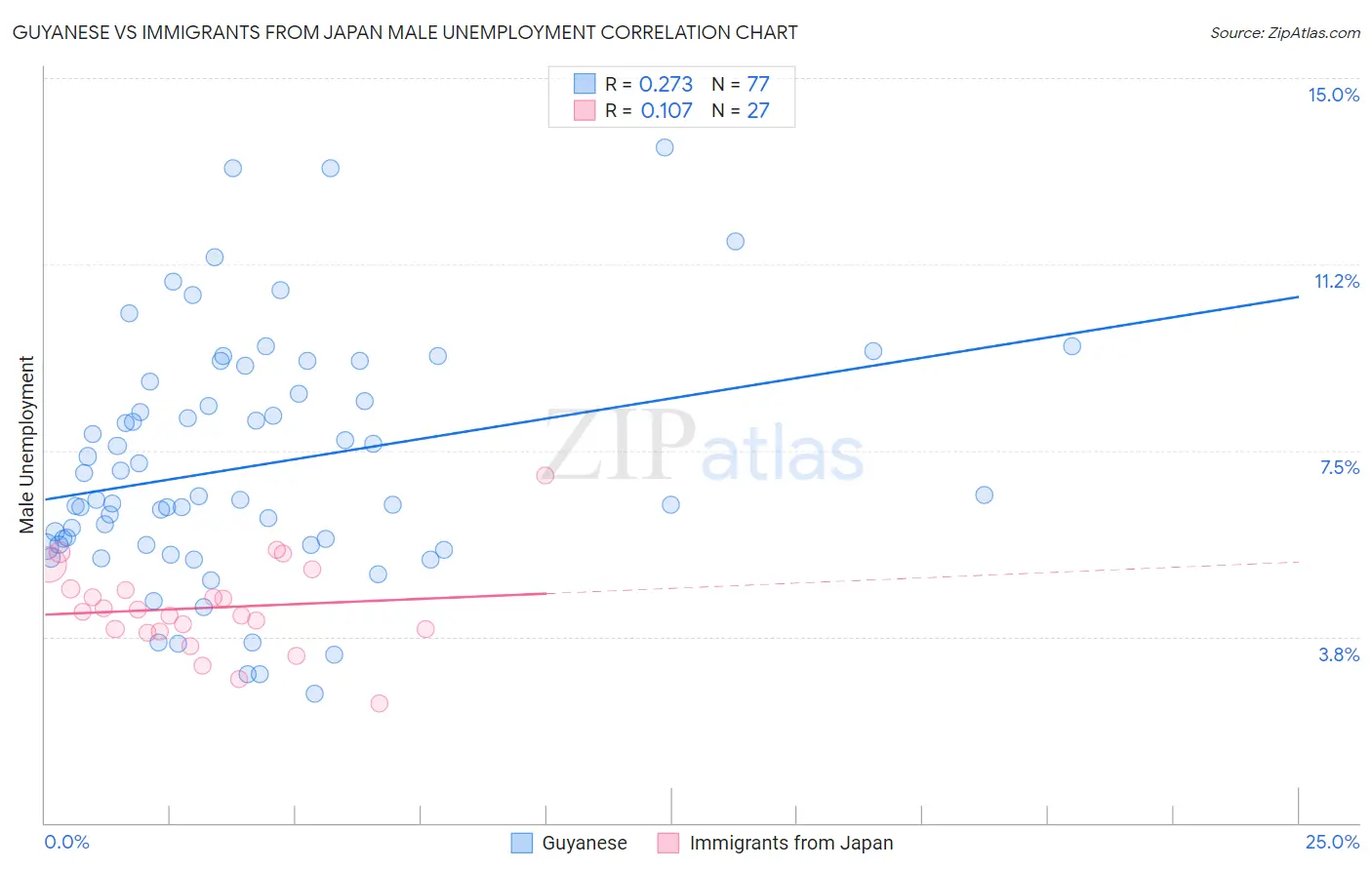 Guyanese vs Immigrants from Japan Male Unemployment