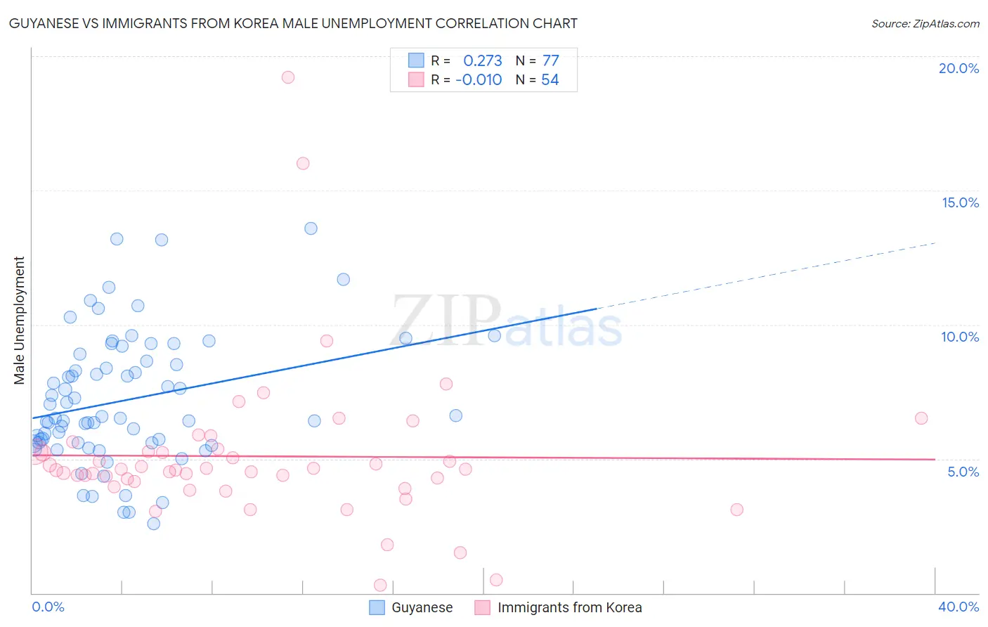 Guyanese vs Immigrants from Korea Male Unemployment