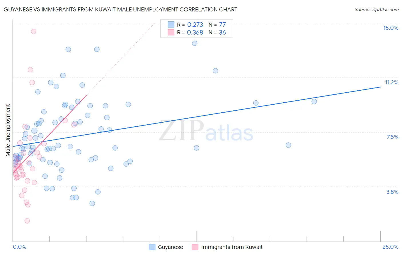 Guyanese vs Immigrants from Kuwait Male Unemployment