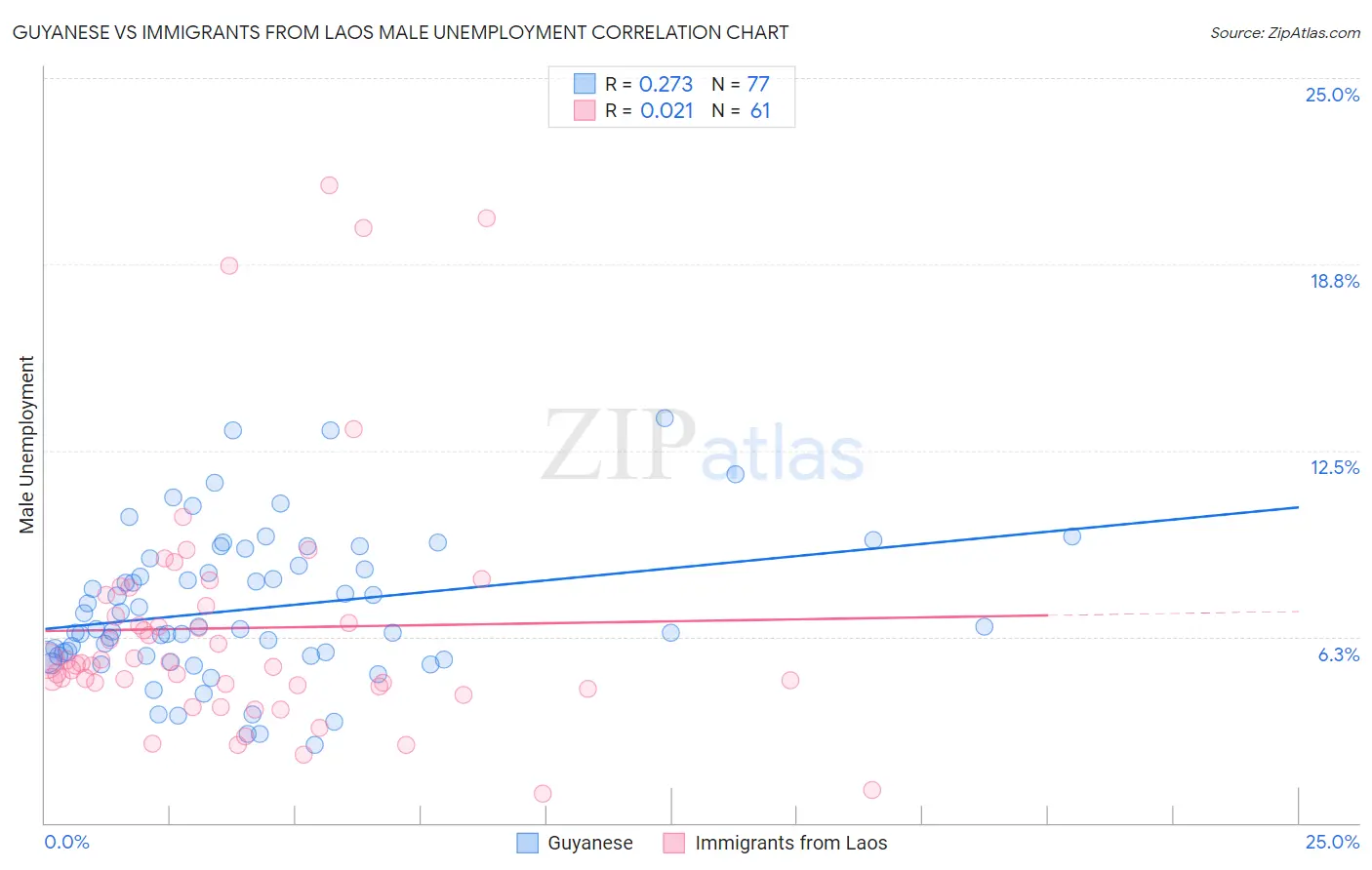 Guyanese vs Immigrants from Laos Male Unemployment