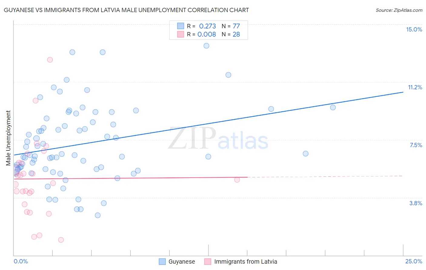 Guyanese vs Immigrants from Latvia Male Unemployment