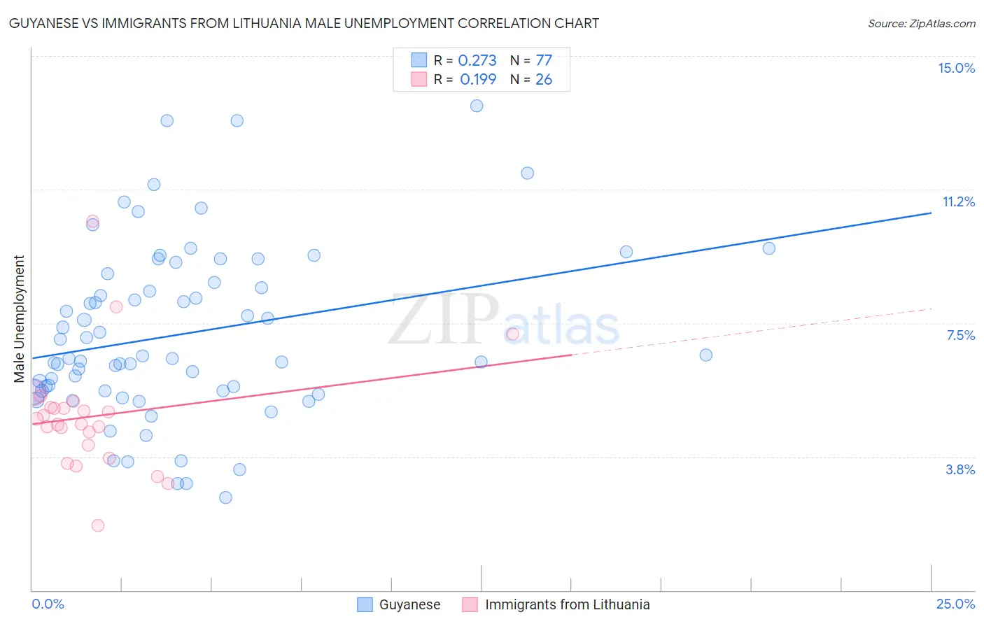 Guyanese vs Immigrants from Lithuania Male Unemployment