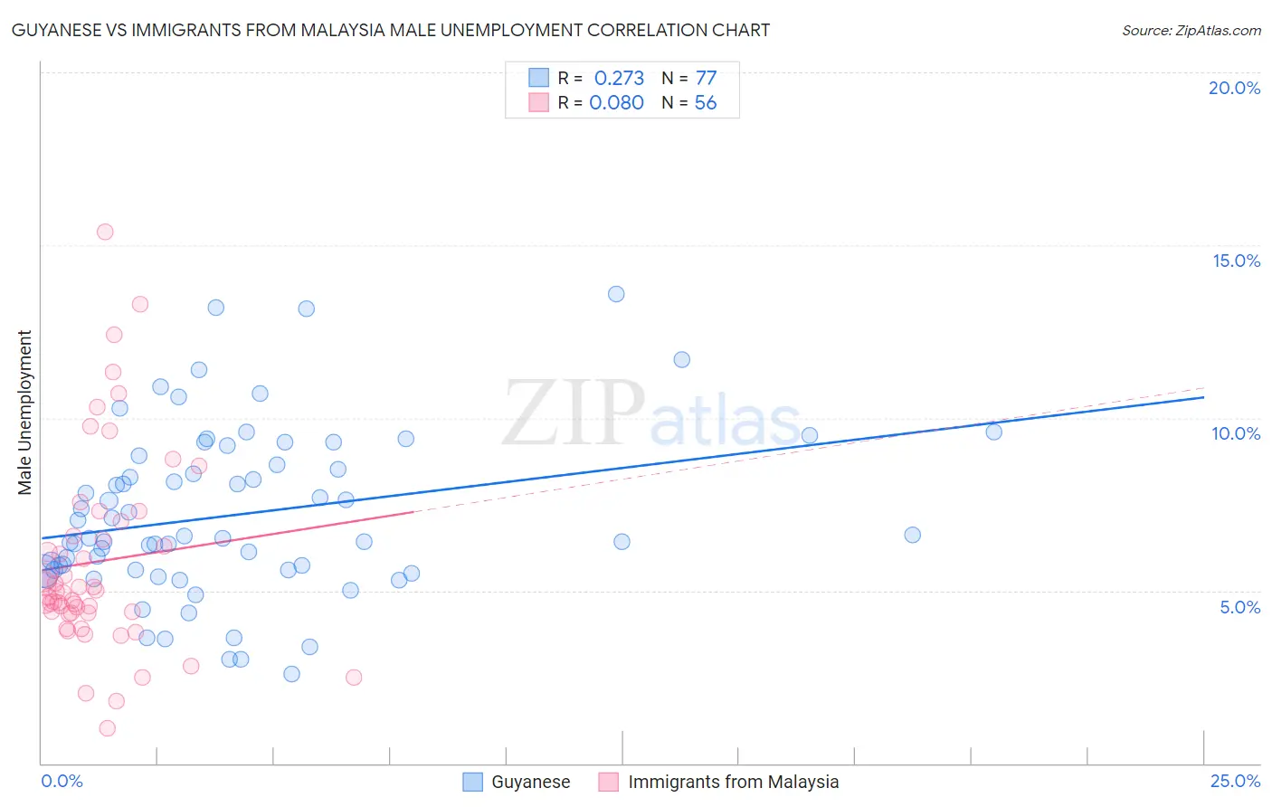 Guyanese vs Immigrants from Malaysia Male Unemployment