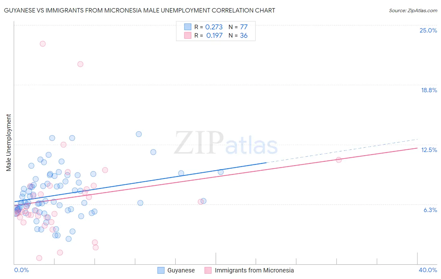 Guyanese vs Immigrants from Micronesia Male Unemployment