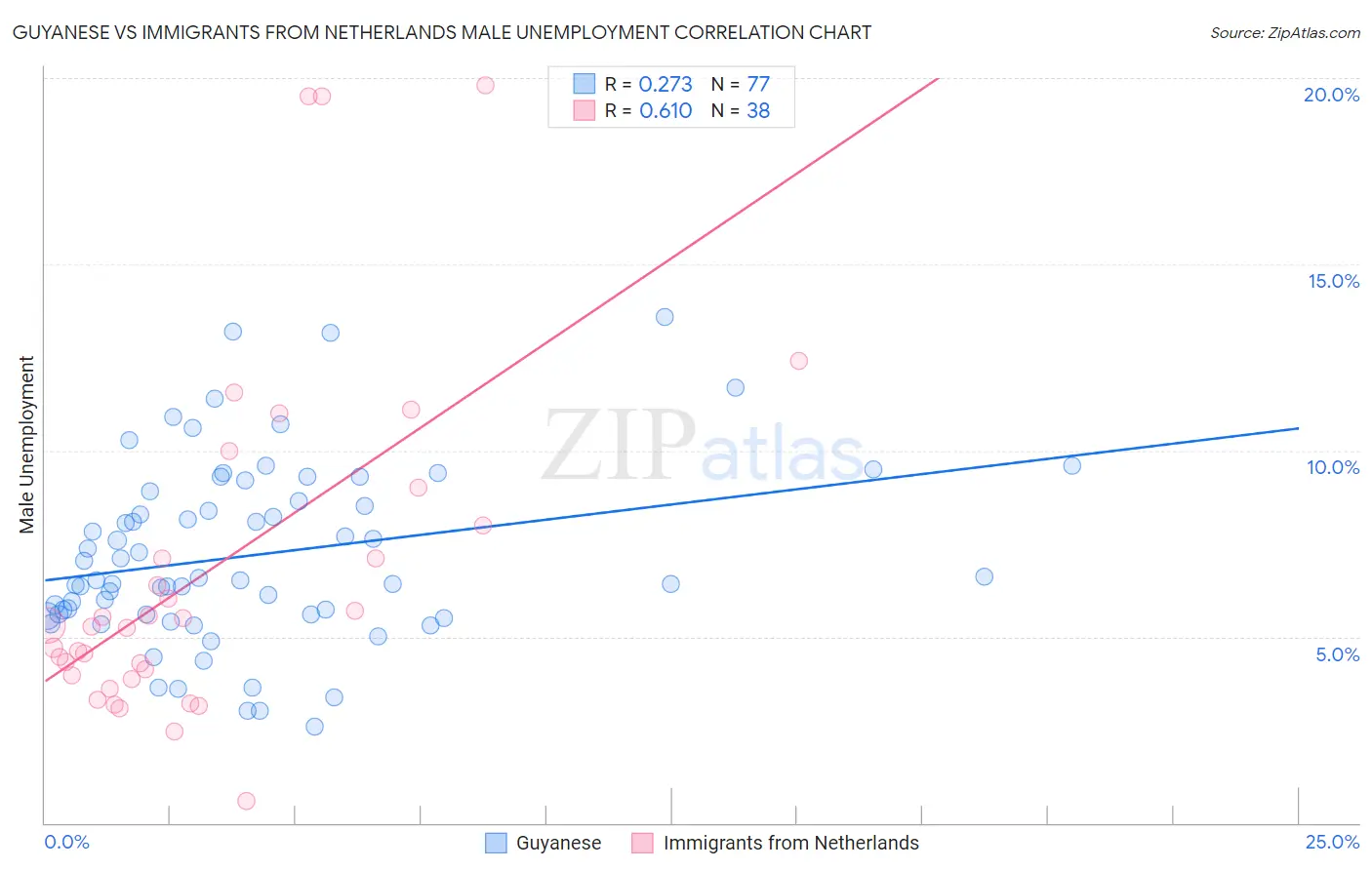 Guyanese vs Immigrants from Netherlands Male Unemployment