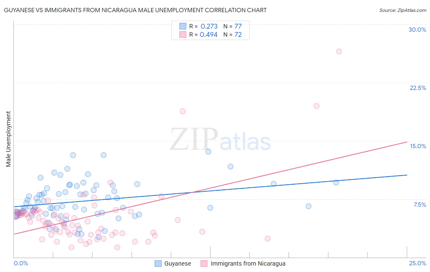 Guyanese vs Immigrants from Nicaragua Male Unemployment