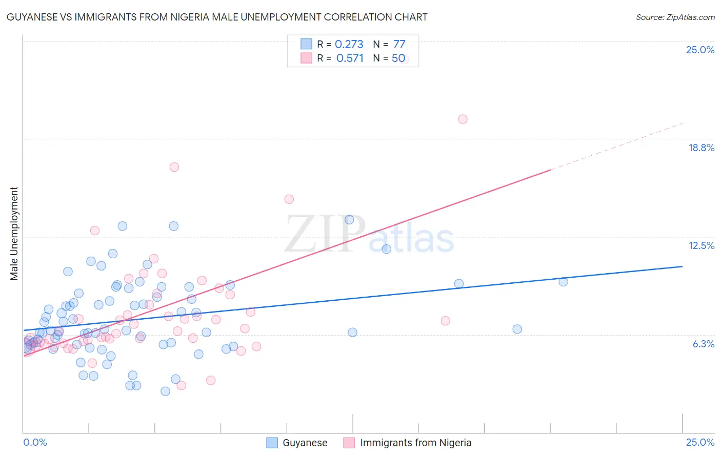 Guyanese vs Immigrants from Nigeria Male Unemployment